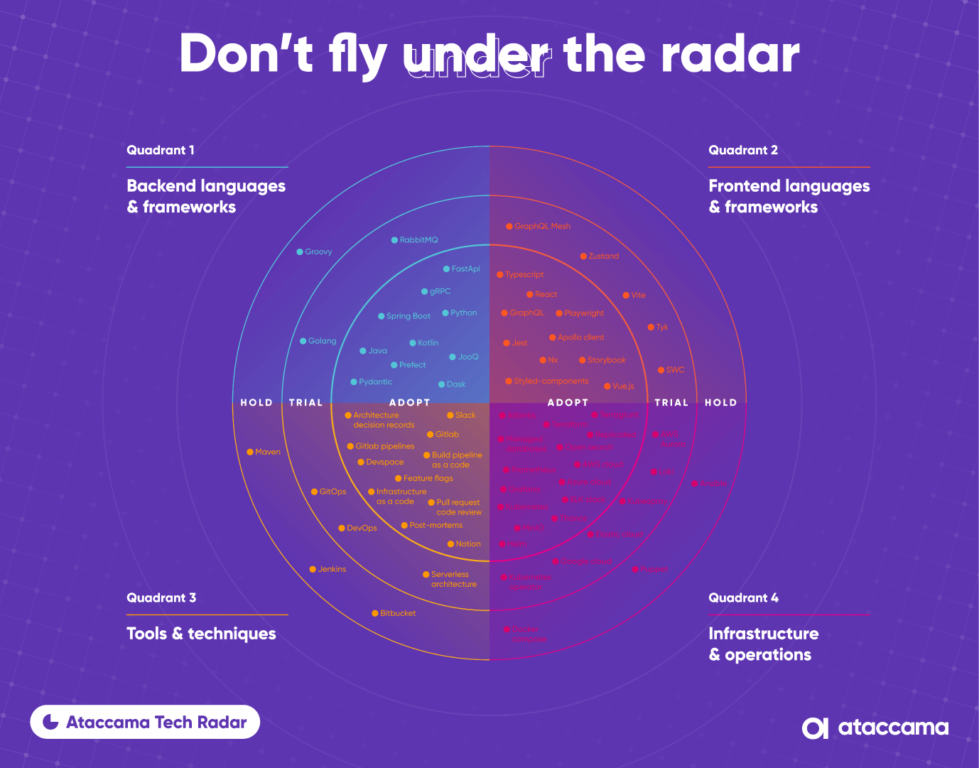 Tech radar